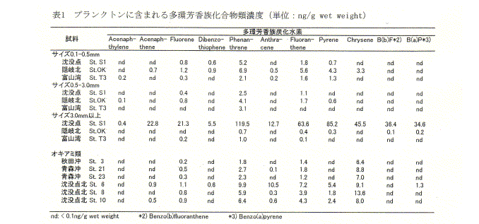表1