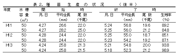表2