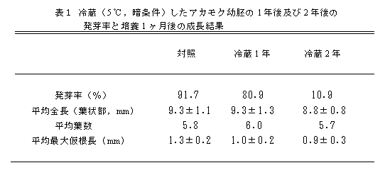 表1
