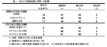 表1