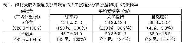 表1