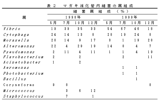 表2