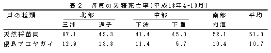 表2