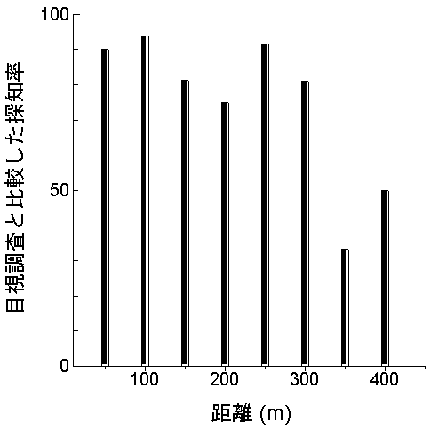 図２音響的な探知率