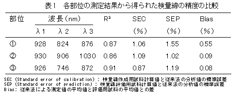 表1