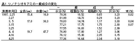 表1