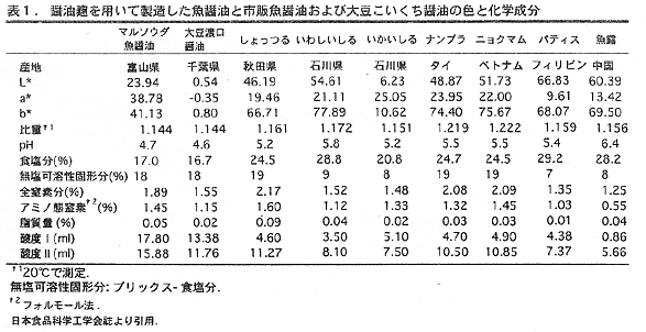 表1