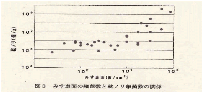 図3