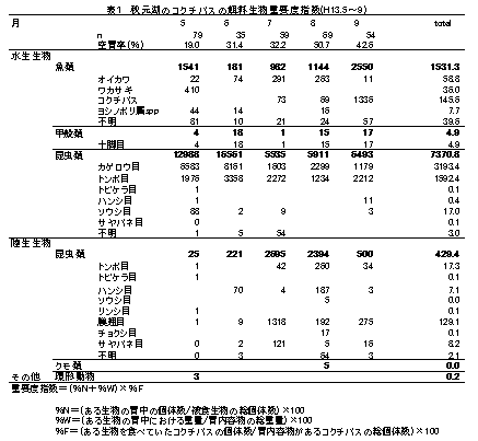 表1
