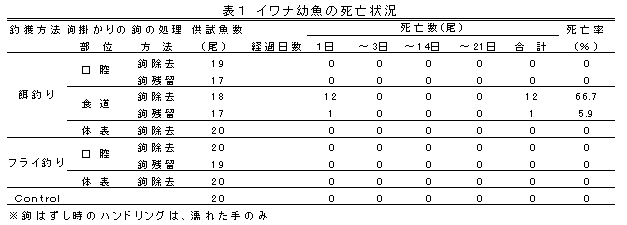 表1
