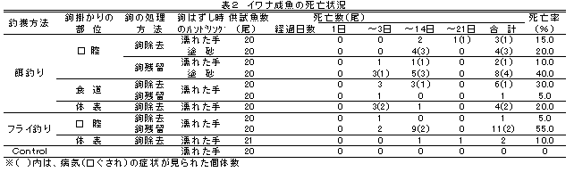 表2