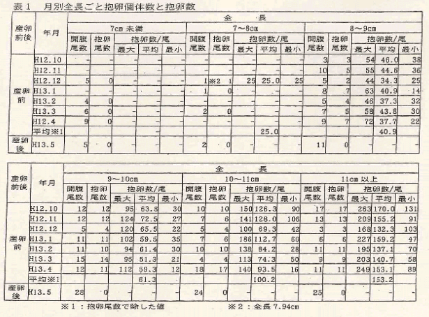 表1
