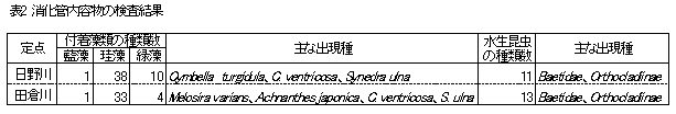 表2