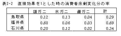 表2-2