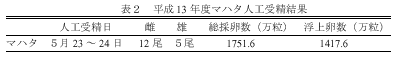 表2