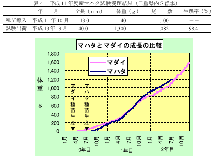 表4