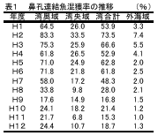 表1