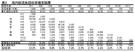 表2