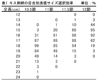 表1