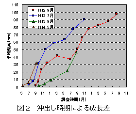 図2