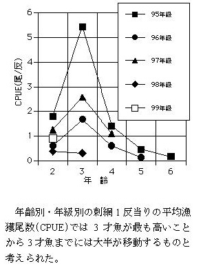 表2