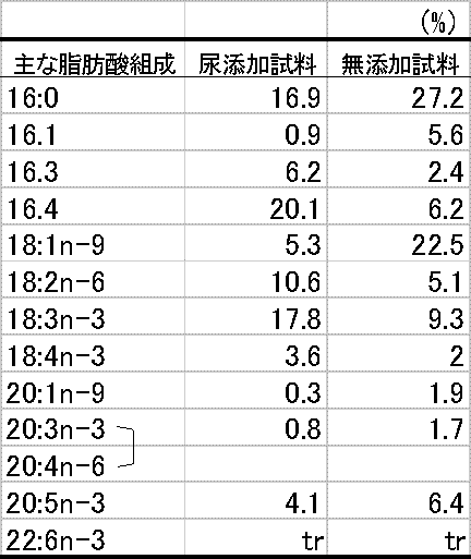 表3