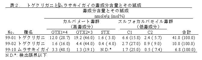 表2