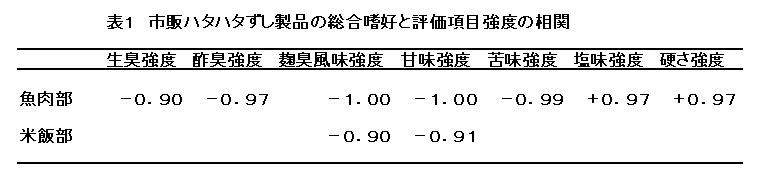 表1
