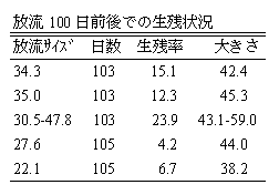 表1