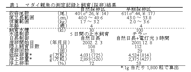 表1