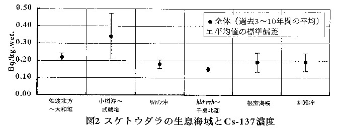 図2