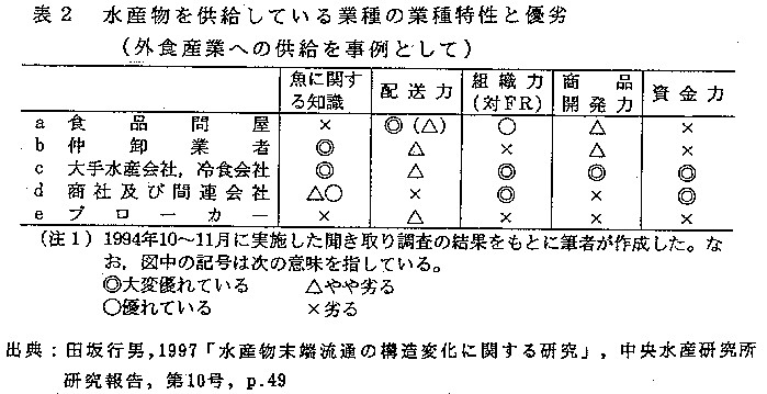 表2