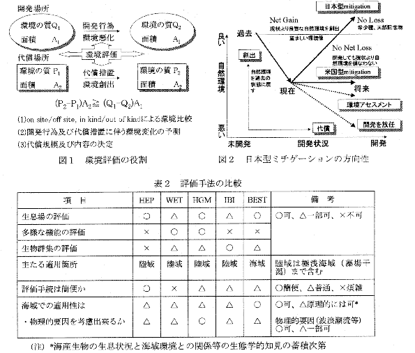 図1と2、表2