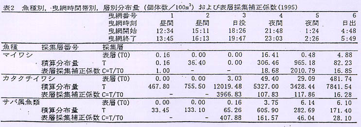 表2