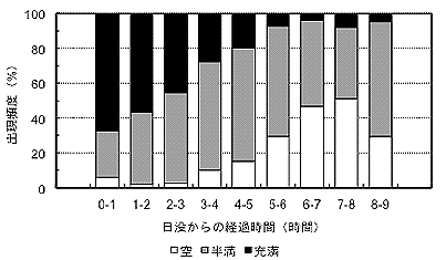 サンマ消化管内容物充満度のグラフ