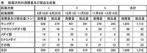 航海時別の漁獲量及び製品生産量の表