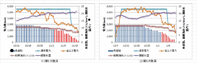 電力量のグラフ