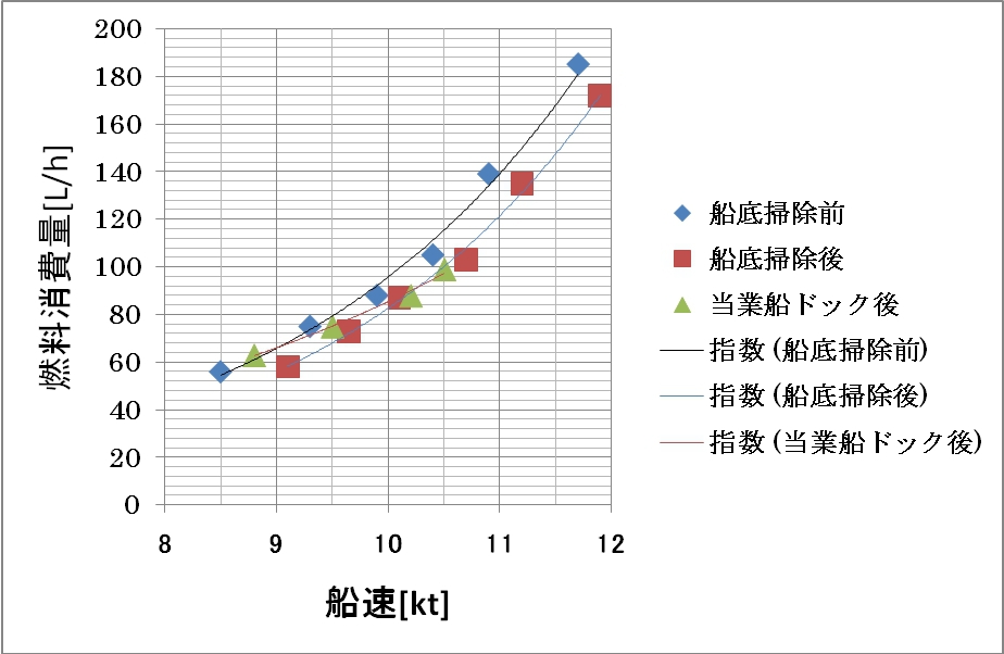 燃油消費量削減効果確認のグラフ