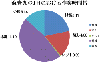 1日における作業時間帯