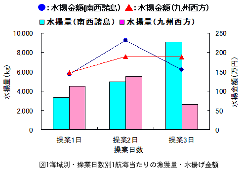海域別・操業日数別1航海あたりの漁獲量・水揚げ金額のグラフ