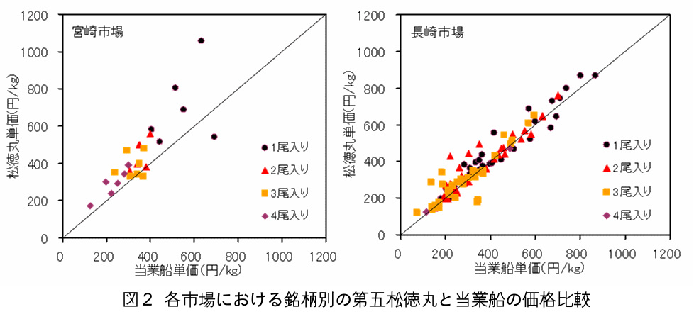 各市場における銘柄別の第五松德丸と当業船の価格比較の表