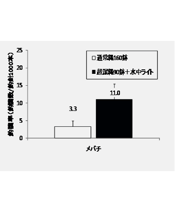 釣獲率のグラフ２