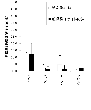 釣獲率のグラフ