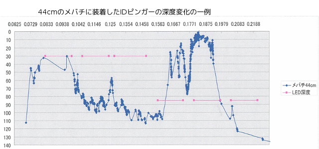IDピンガーのグラフ