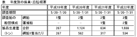年度別の操業概要の表