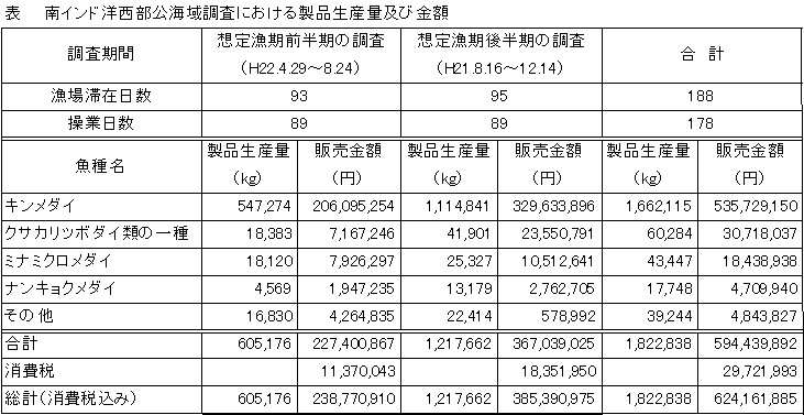 南インド洋西部公海域調査における製品生産量及び金額の表