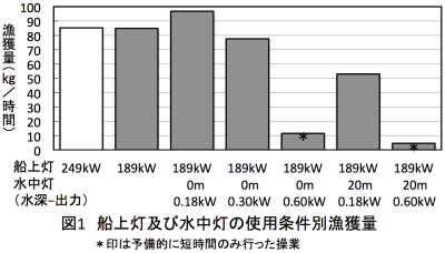 船上灯及び水中灯の使用条件別漁獲量のグラフ