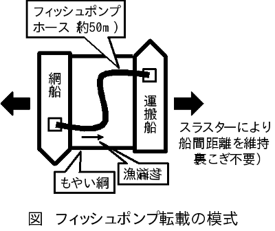 フィッシュポンプ転載の図