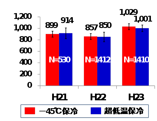 メバチ40kg上の保冷温度別の販売結果