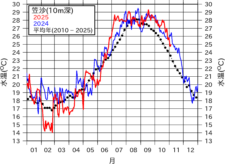 笠沙の1年間の水温変動のグラフ